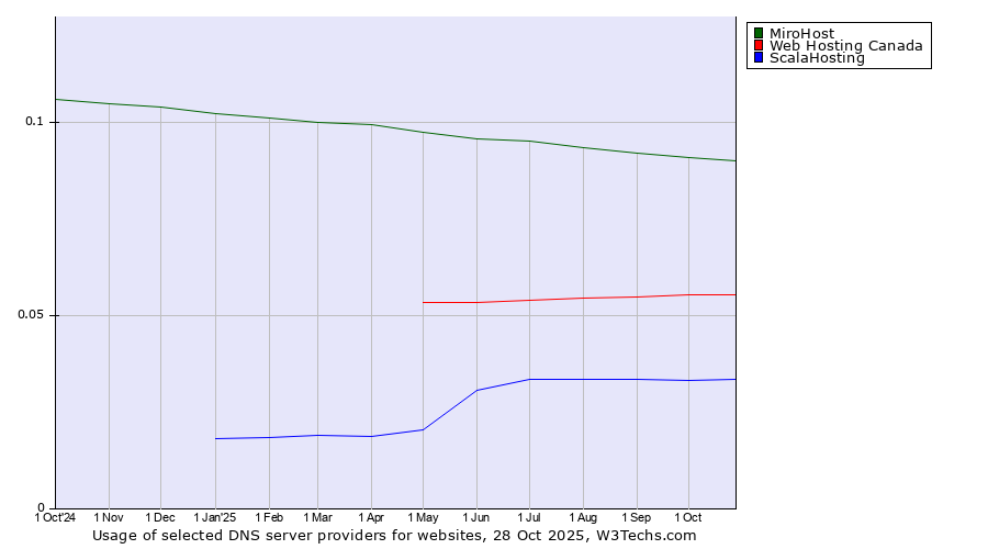 Historical trends in the usage of MiroHost vs. Web Hosting Canada vs. ScalaHosting