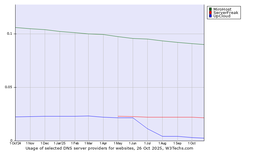 Historical trends in the usage of MiroHost vs. ServerFreak vs. UpCloud