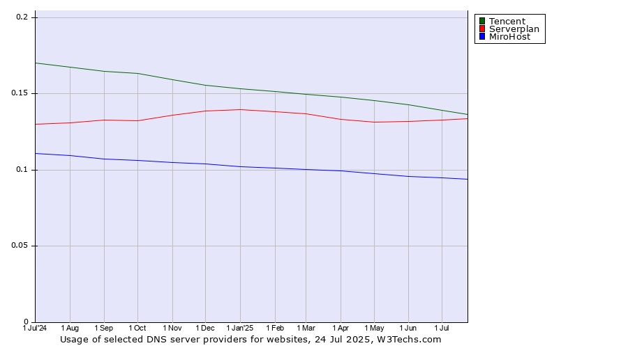 Historical trends in the usage of Tencent vs. Serverplan vs. MiroHost