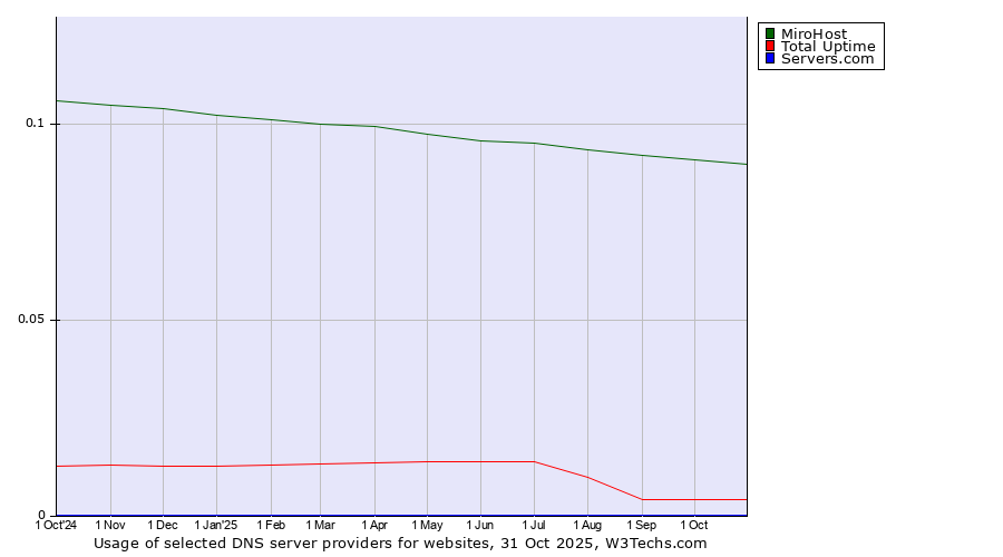 Historical trends in the usage of MiroHost vs. Total Uptime vs. Servers.com