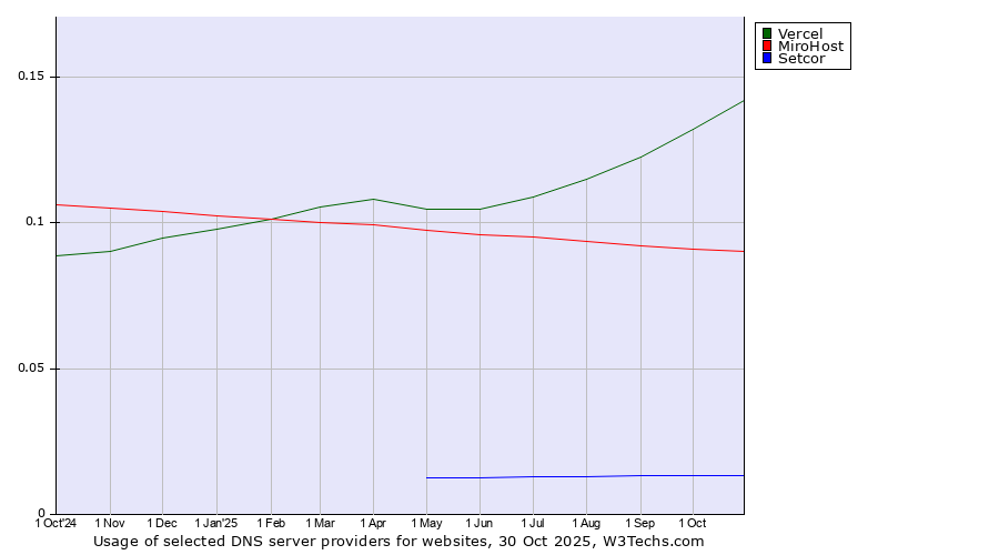 Historical trends in the usage of Vercel vs. MiroHost vs. Setcor