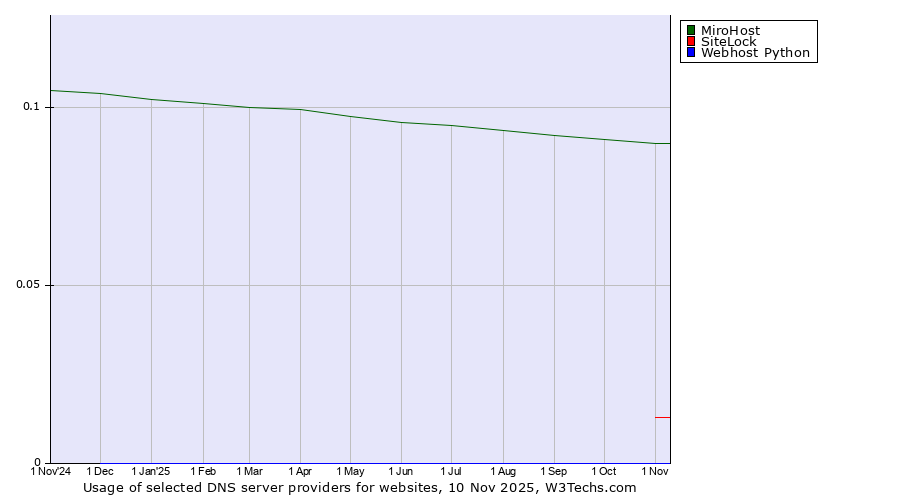 Historical trends in the usage of MiroHost vs. SiteLock vs. Webhost Python
