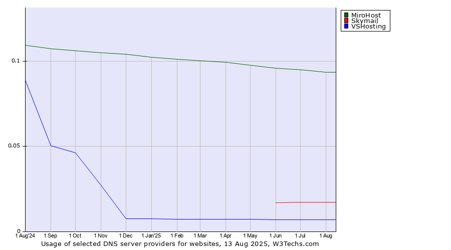 Historical trends in the usage of MiroHost vs. Skymail vs. VSHosting