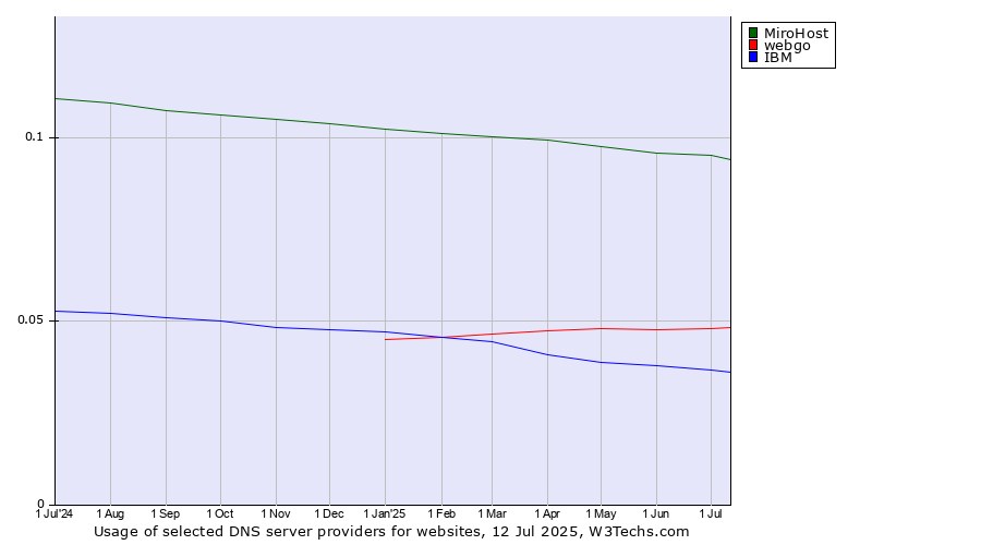 Historical trends in the usage of MiroHost vs. webgo vs. IBM