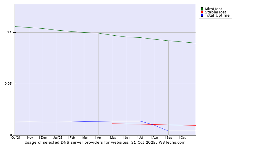 Historical trends in the usage of MiroHost vs. StableHost vs. Total Uptime