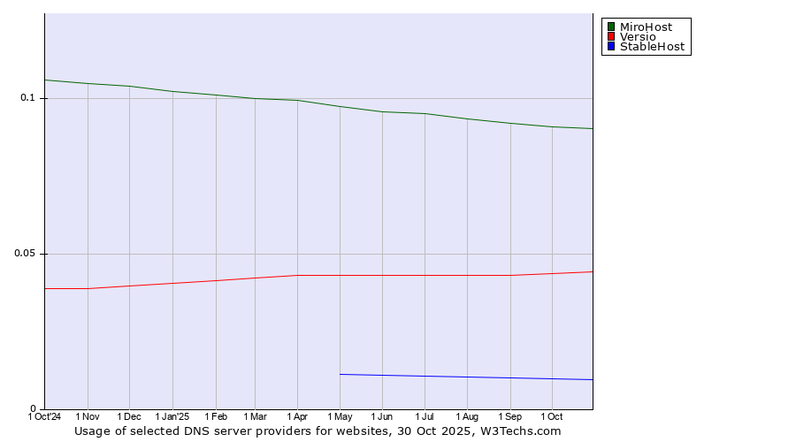 Historical trends in the usage of MiroHost vs. Versio vs. StableHost