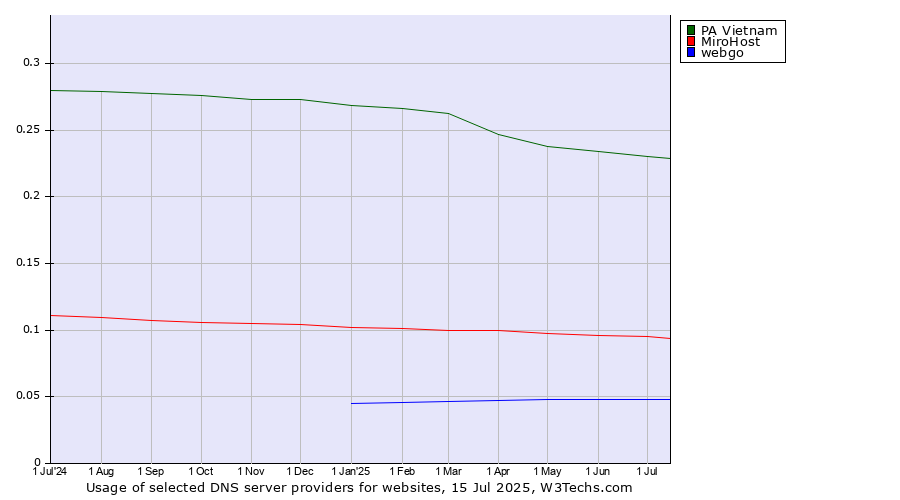Historical trends in the usage of PA Vietnam vs. MiroHost vs. webgo