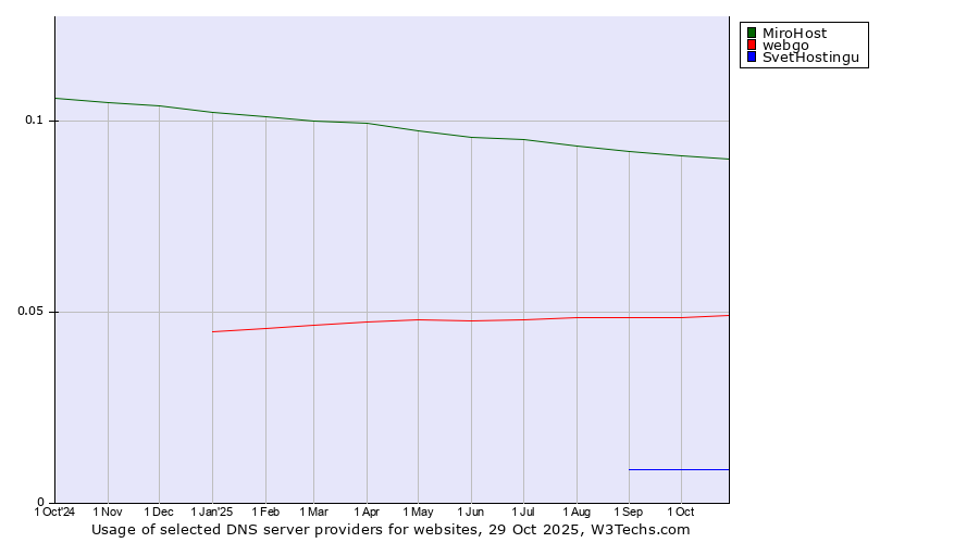 Historical trends in the usage of MiroHost vs. webgo vs. SvetHostingu