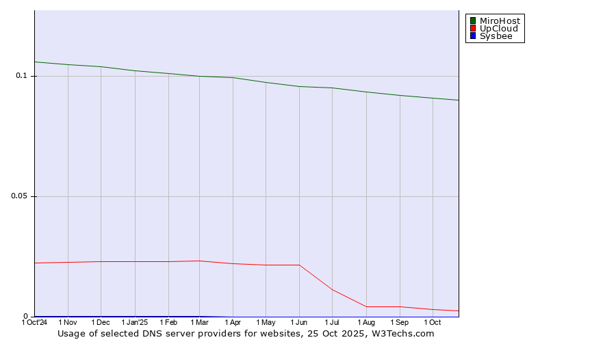 Historical trends in the usage of MiroHost vs. UpCloud vs. Sysbee