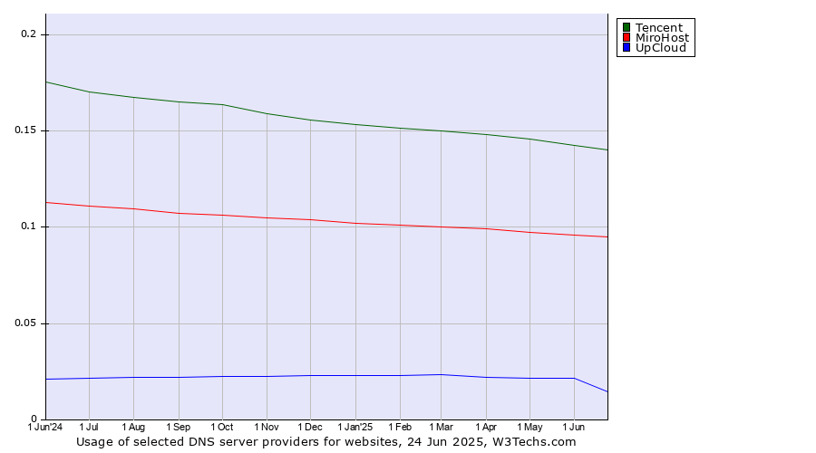 Historical trends in the usage of Tencent vs. MiroHost vs. UpCloud