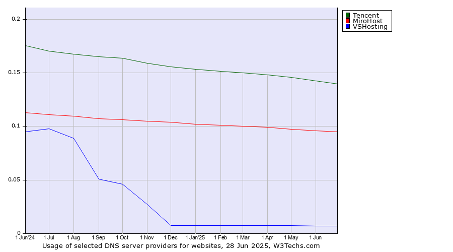 Historical trends in the usage of Tencent vs. MiroHost vs. VSHosting