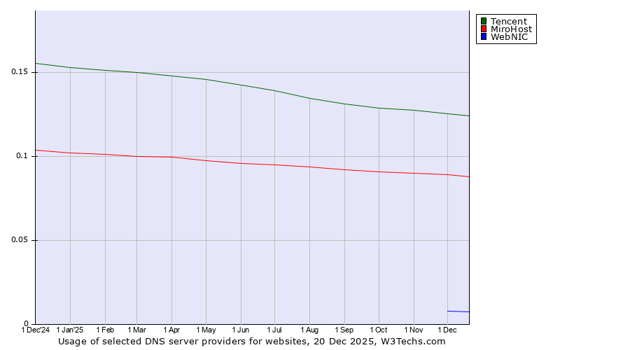 Historical trends in the usage of Tencent vs. MiroHost vs. WebNIC
