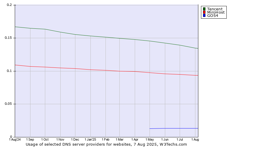 Historical trends in the usage of Tencent vs. MiroHost vs. GO54