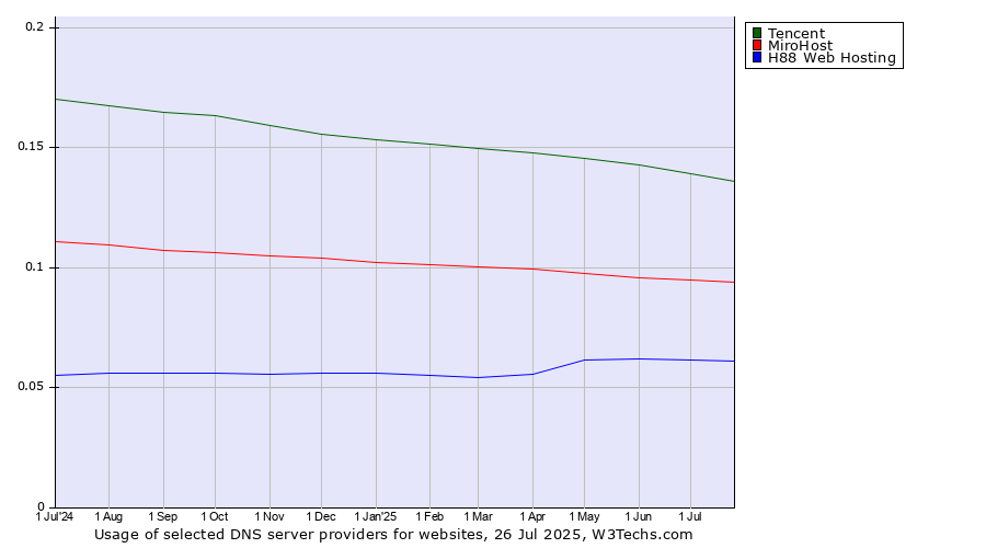 Historical trends in the usage of Tencent vs. MiroHost vs. H88 Web Hosting
