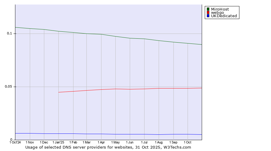 Historical trends in the usage of MiroHost vs. webgo vs. UKDedicated