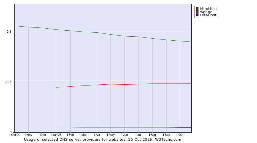 Historical trends in the usage of MiroHost vs. webgo vs. UltaHost
