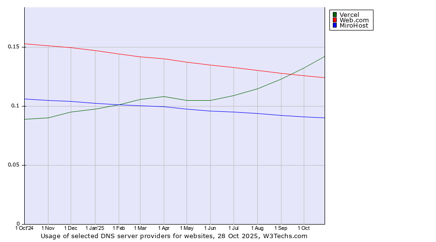 Historical trends in the usage of Vercel vs. Web.com vs. MiroHost