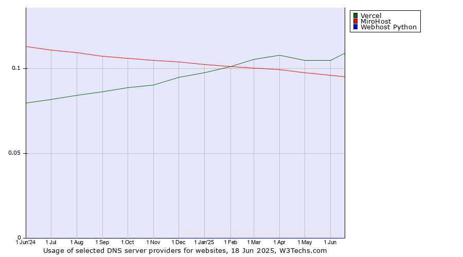 Historical trends in the usage of Vercel vs. MiroHost vs. Webhost Python