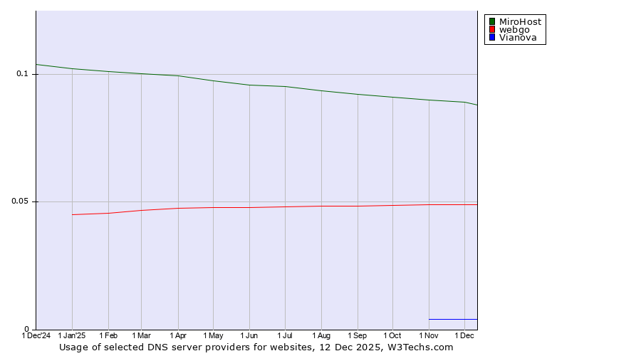 Historical trends in the usage of MiroHost vs. webgo vs. Vianova