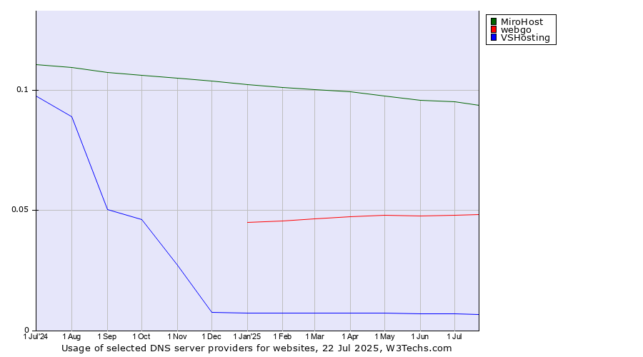 Historical trends in the usage of MiroHost vs. webgo vs. VSHosting