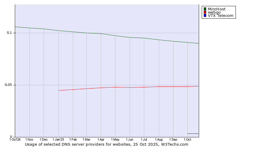 Historical trends in the usage of MiroHost vs. webgo vs. VTX Telecom