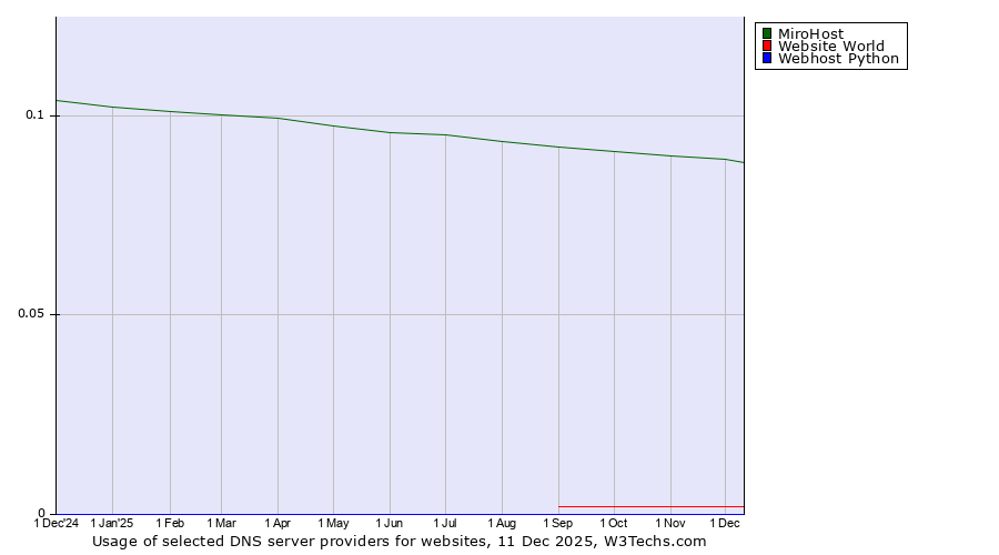 Historical trends in the usage of MiroHost vs. Website World vs. Webhost Python