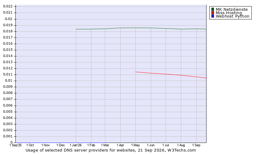 Historical trends in the usage of MK Netzdienste vs. Miss Hosting vs. Webhost Python