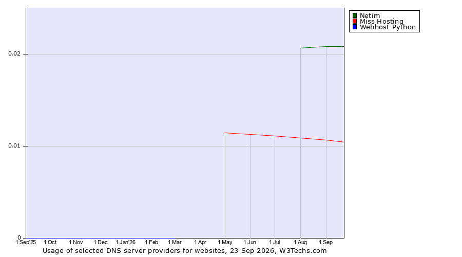 Historical trends in the usage of Netim vs. Miss Hosting vs. Webhost Python