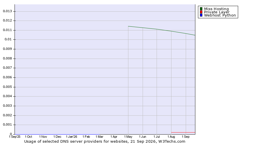 Historical trends in the usage of Miss Hosting vs. Private Layer vs. Webhost Python