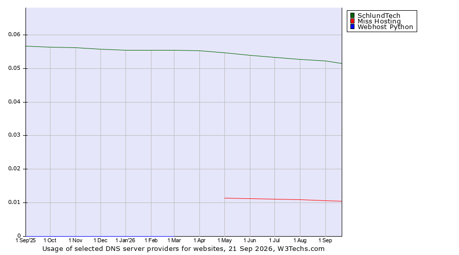 Historical trends in the usage of SchlundTech vs. Miss Hosting vs. Webhost Python