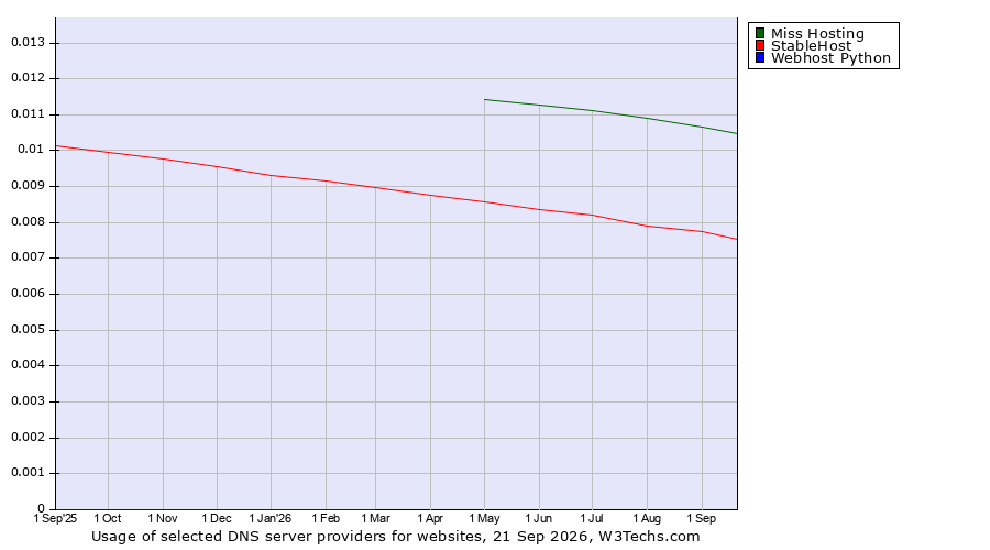 Historical trends in the usage of Miss Hosting vs. StableHost vs. Webhost Python