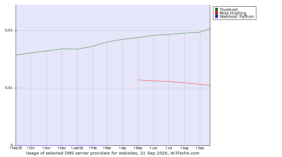Historical trends in the usage of Truehost vs. Miss Hosting vs. Webhost Python