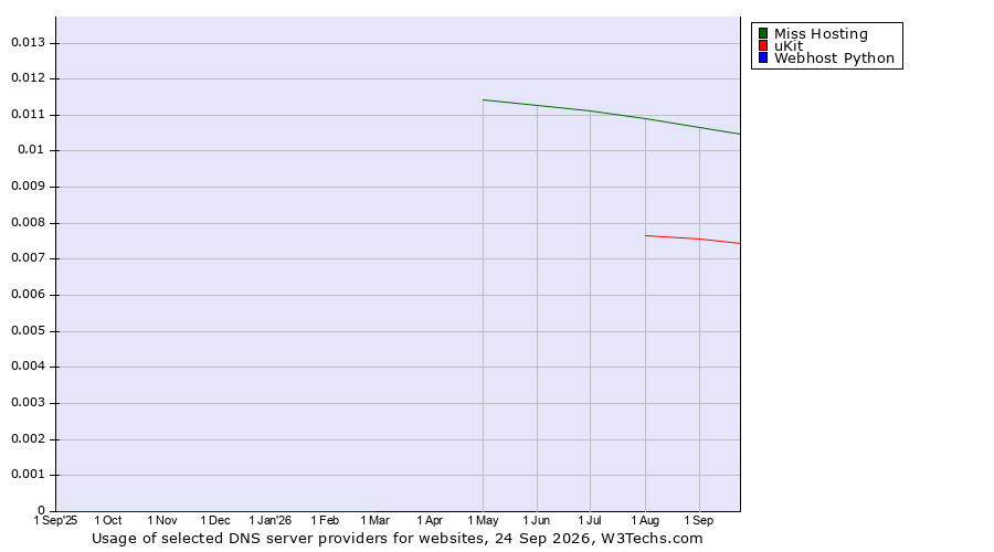 Historical trends in the usage of Miss Hosting vs. uKit vs. Webhost Python