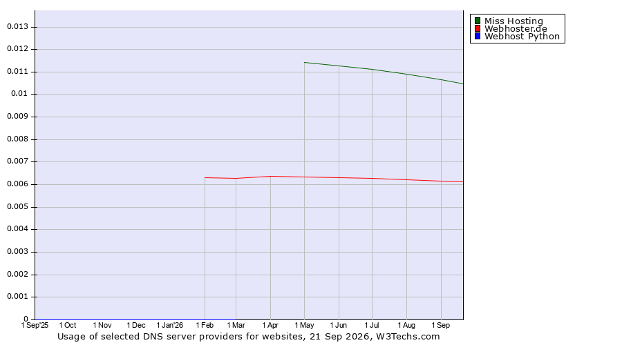 Historical trends in the usage of Miss Hosting vs. Webhoster.de vs. Webhost Python