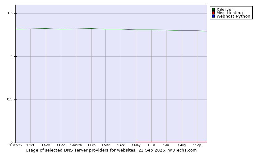 Historical trends in the usage of XServer vs. Miss Hosting vs. Webhost Python