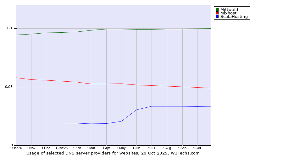 Historical trends in the usage of Mittwald vs. Mixhost vs. ScalaHosting