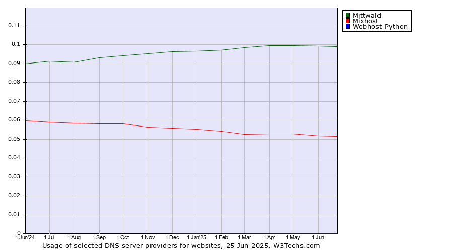 Historical trends in the usage of Mittwald vs. Mixhost vs. Webhost Python