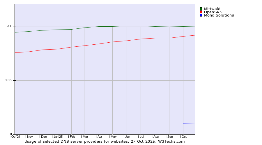 Historical trends in the usage of Mittwald vs. OpenSRS vs. Mono Solutions