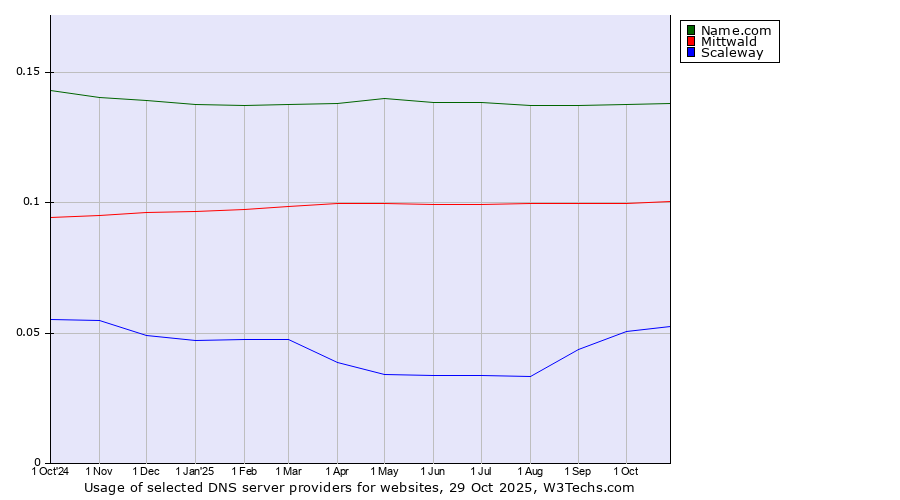 Historical trends in the usage of Name.com vs. Mittwald vs. Scaleway