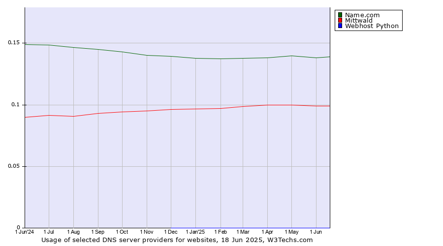 Historical trends in the usage of Name.com vs. Mittwald vs. Webhost Python