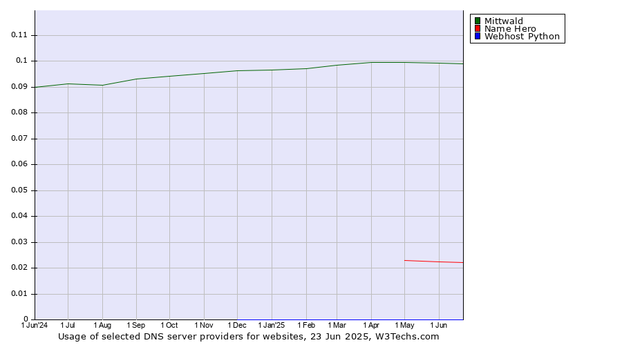 Historical trends in the usage of Mittwald vs. Name Hero vs. Webhost Python