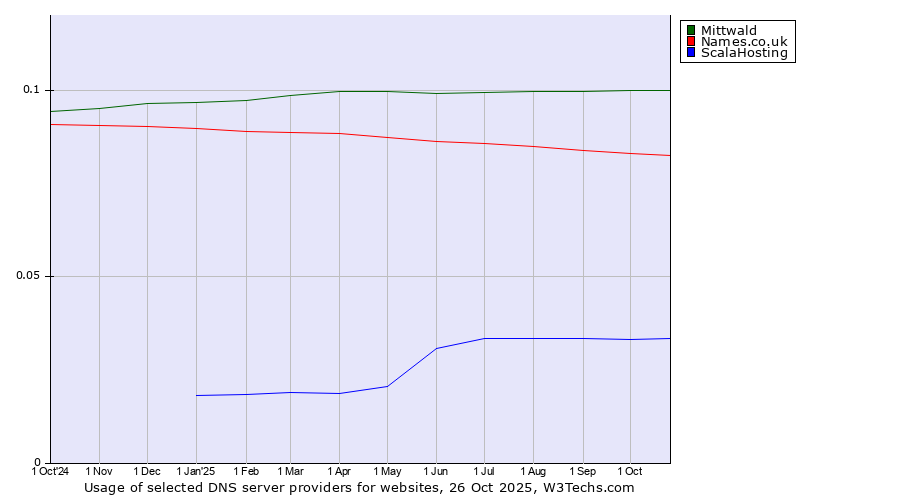 Historical trends in the usage of Mittwald vs. Names.co.uk vs. ScalaHosting