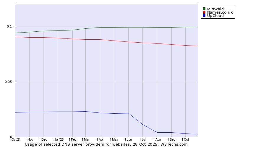 Historical trends in the usage of Mittwald vs. Names.co.uk vs. UpCloud