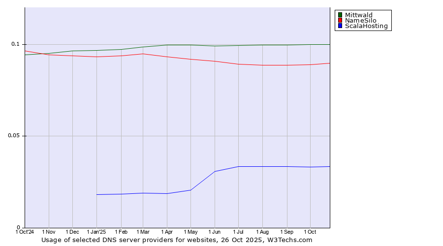 Historical trends in the usage of Mittwald vs. NameSilo vs. ScalaHosting