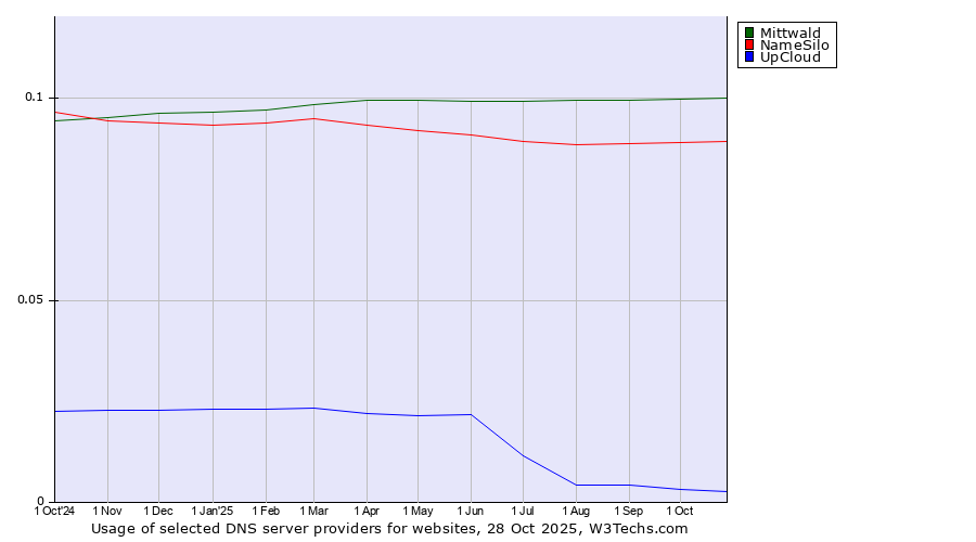 Historical trends in the usage of Mittwald vs. NameSilo vs. UpCloud