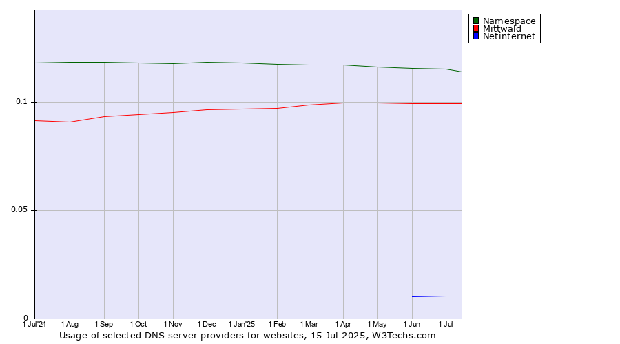 Historical trends in the usage of Namespace vs. Mittwald vs. Netinternet