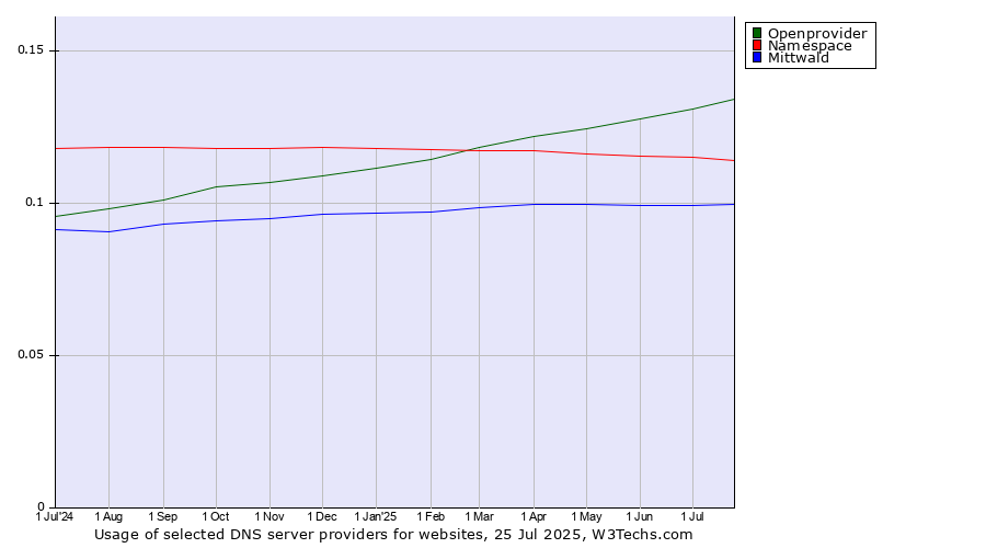 Historical trends in the usage of Openprovider vs. Namespace vs. Mittwald