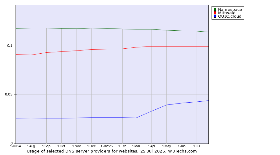 Historical trends in the usage of Namespace vs. Mittwald vs. QUIC.cloud