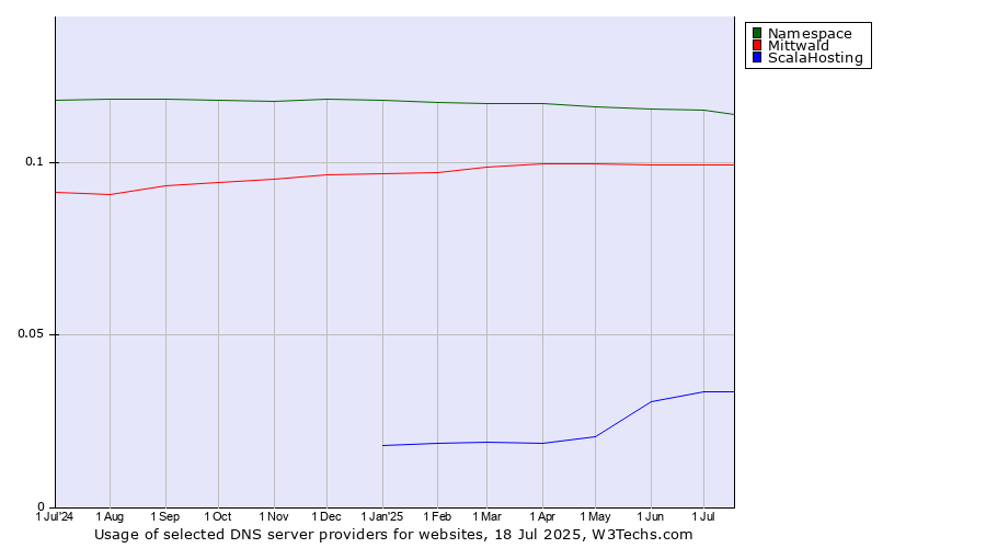 Historical trends in the usage of Namespace vs. Mittwald vs. ScalaHosting