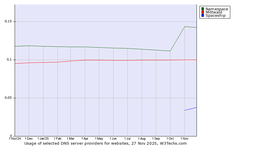 Historical trends in the usage of Namespace vs. Mittwald vs. Spaceship